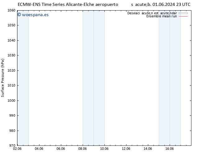 Presión superficial ECMWFTS mar 04.06.2024 23 UTC