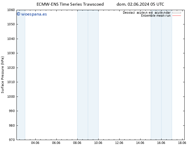 Presión superficial ECMWFTS mié 05.06.2024 05 UTC