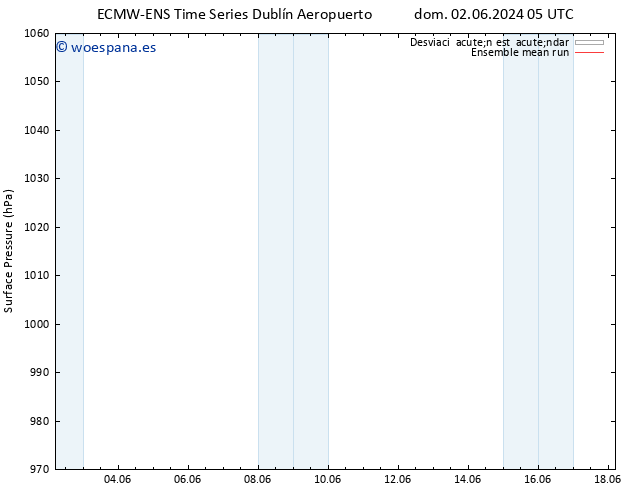 Presión superficial ECMWFTS lun 03.06.2024 05 UTC