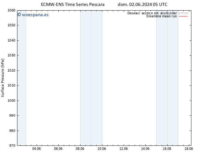 Presión superficial ECMWFTS lun 03.06.2024 05 UTC