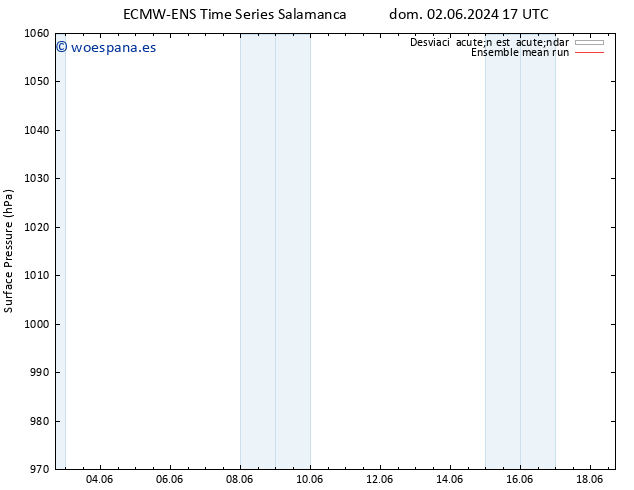 Presión superficial ECMWFTS mié 05.06.2024 17 UTC