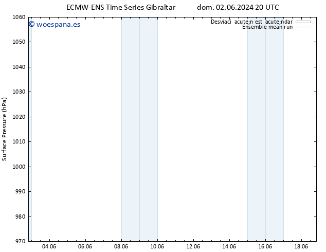 Presión superficial ECMWFTS lun 03.06.2024 20 UTC
