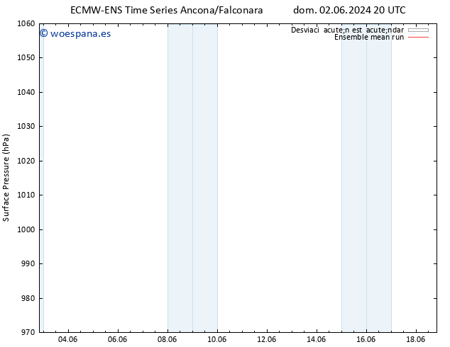 Presión superficial ECMWFTS jue 06.06.2024 20 UTC