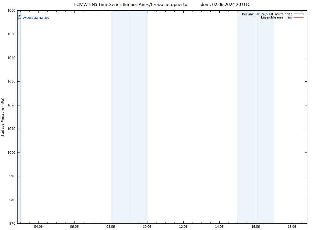 Presión superficial ECMWFTS lun 10.06.2024 20 UTC