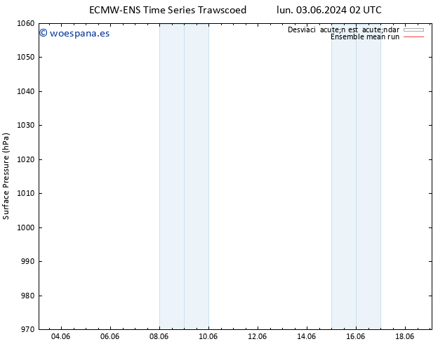 Presión superficial ECMWFTS mié 05.06.2024 02 UTC