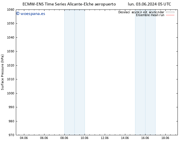 Presión superficial ECMWFTS dom 09.06.2024 05 UTC