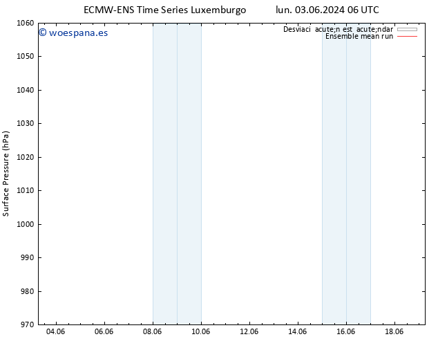 Presión superficial ECMWFTS dom 09.06.2024 06 UTC