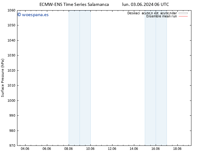 Presión superficial ECMWFTS lun 10.06.2024 06 UTC