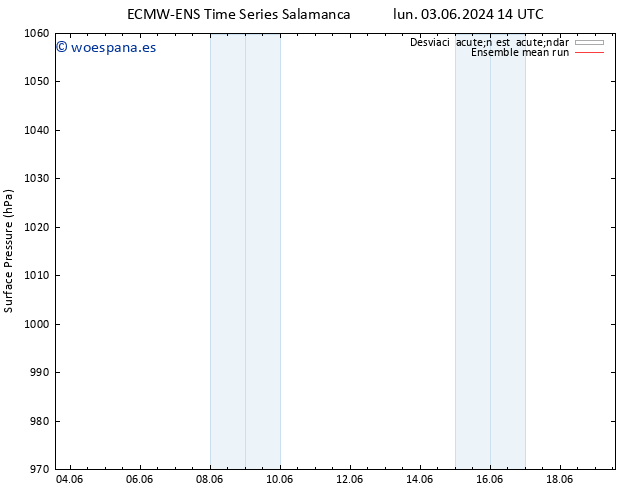 Presión superficial ECMWFTS mié 05.06.2024 14 UTC