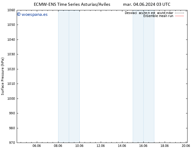 Presión superficial ECMWFTS jue 06.06.2024 03 UTC