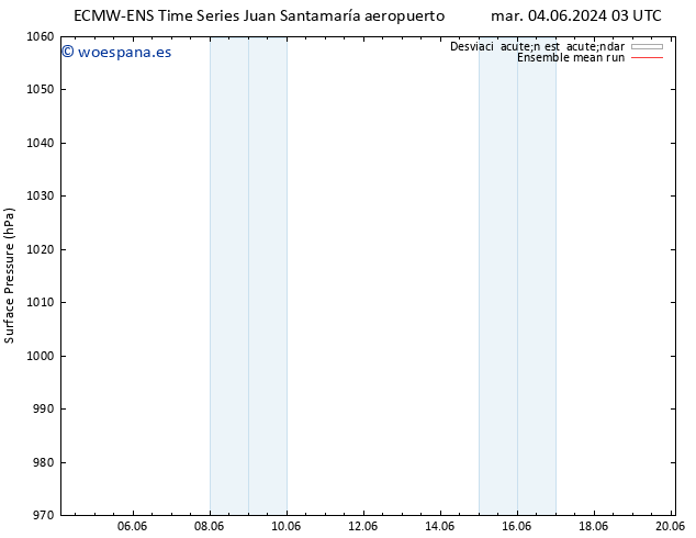 Presión superficial ECMWFTS mié 05.06.2024 03 UTC