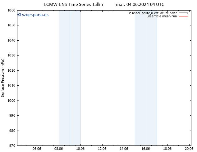 Presión superficial ECMWFTS vie 14.06.2024 04 UTC