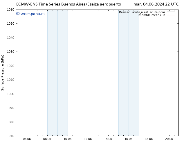 Presión superficial ECMWFTS jue 13.06.2024 22 UTC