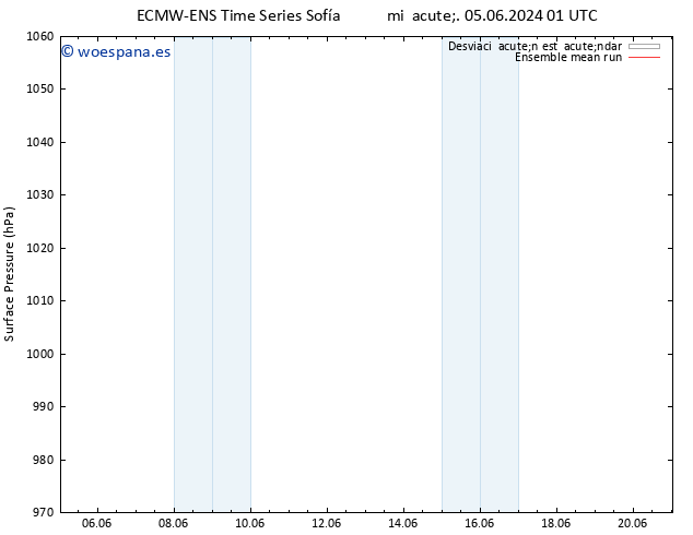 Presión superficial ECMWFTS jue 06.06.2024 01 UTC