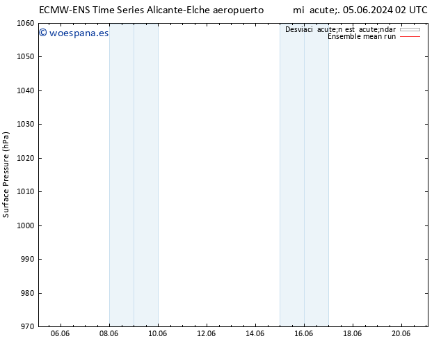 Presión superficial ECMWFTS sáb 15.06.2024 02 UTC