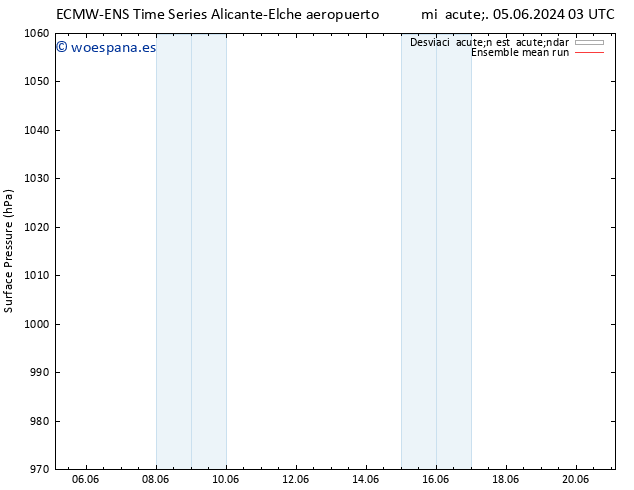 Presión superficial ECMWFTS sáb 15.06.2024 03 UTC