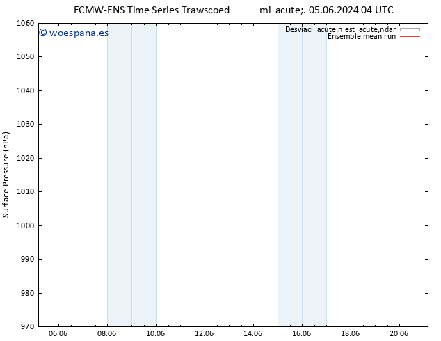 Presión superficial ECMWFTS mié 12.06.2024 04 UTC