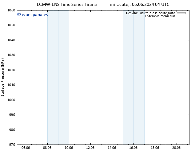 Presión superficial ECMWFTS mié 12.06.2024 04 UTC