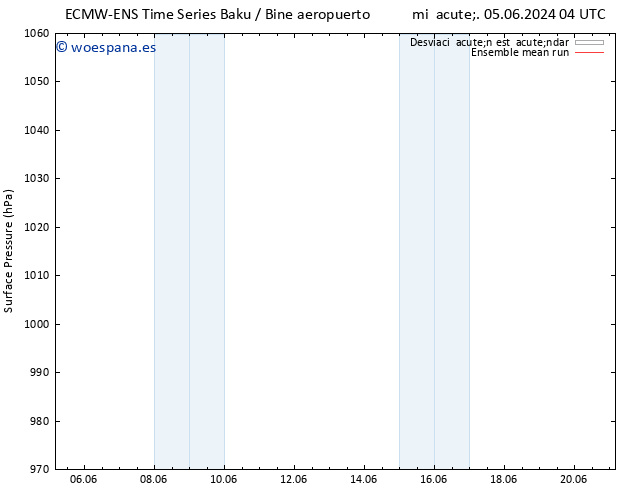 Presión superficial ECMWFTS jue 06.06.2024 04 UTC