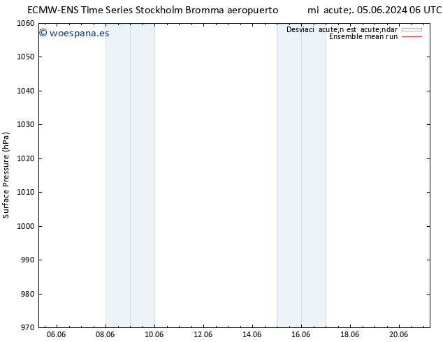 Presión superficial ECMWFTS lun 10.06.2024 06 UTC