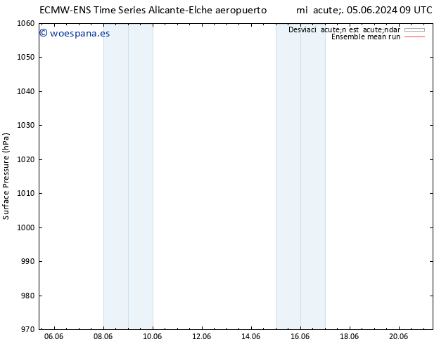 Presión superficial ECMWFTS jue 06.06.2024 09 UTC