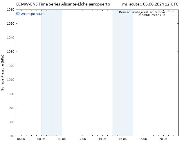 Presión superficial ECMWFTS jue 06.06.2024 12 UTC