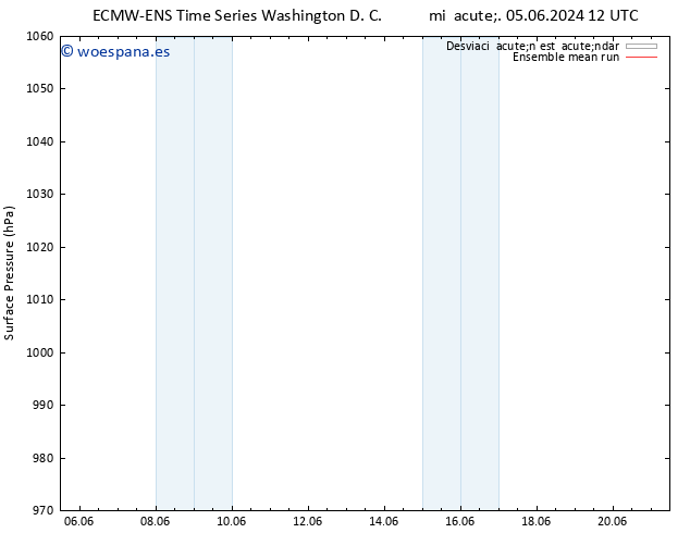 Presión superficial ECMWFTS jue 06.06.2024 12 UTC