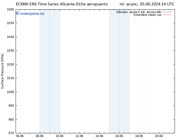 Presión superficial ECMWFTS lun 10.06.2024 14 UTC