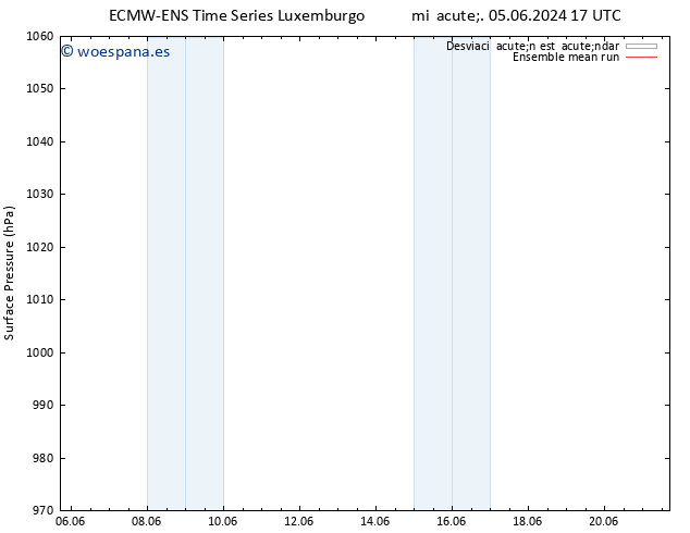 Presión superficial ECMWFTS mié 12.06.2024 17 UTC