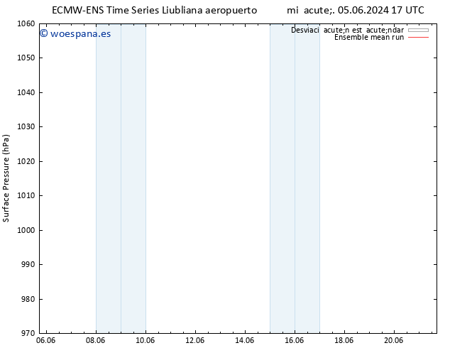 Presión superficial ECMWFTS vie 14.06.2024 17 UTC
