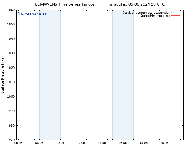 Presión superficial ECMWFTS jue 06.06.2024 19 UTC