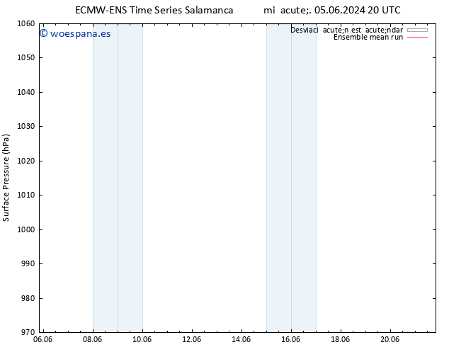 Presión superficial ECMWFTS jue 06.06.2024 20 UTC