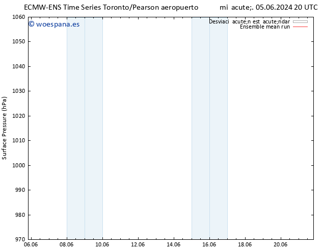 Presión superficial ECMWFTS vie 07.06.2024 20 UTC