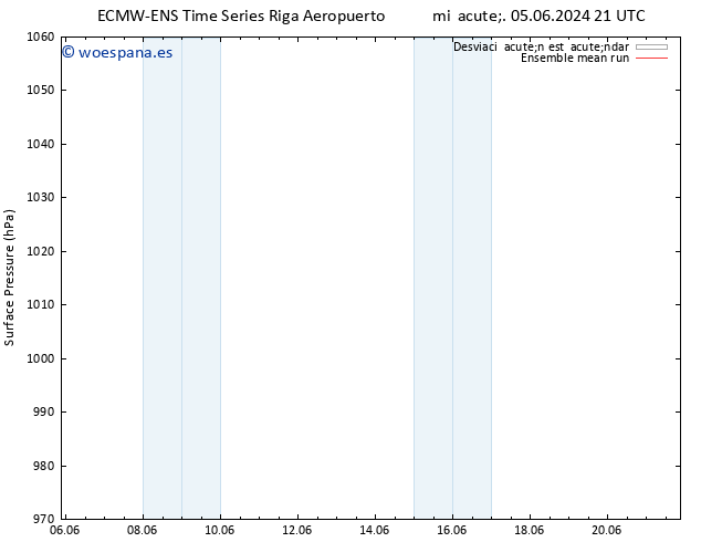 Presión superficial ECMWFTS jue 06.06.2024 21 UTC