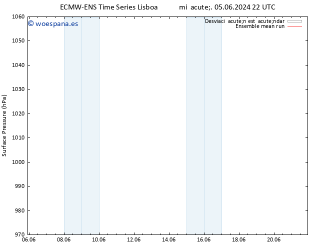 Presión superficial ECMWFTS jue 06.06.2024 22 UTC