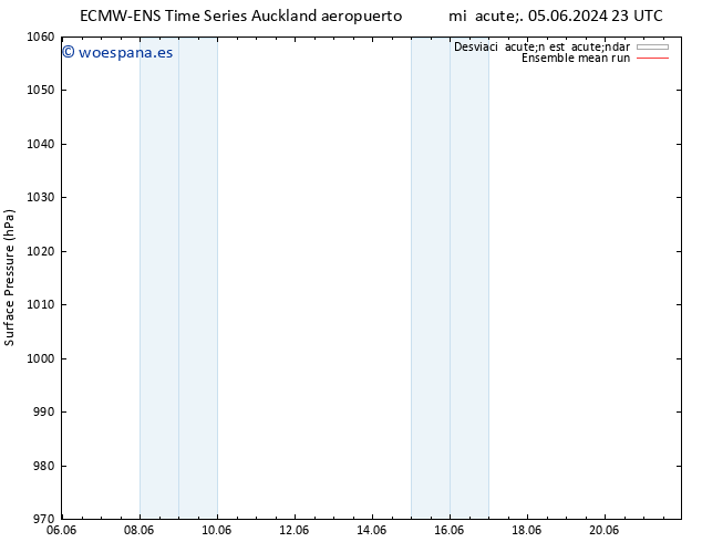 Presión superficial ECMWFTS jue 13.06.2024 23 UTC