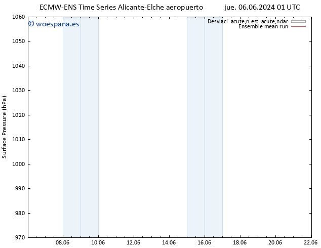 Presión superficial ECMWFTS sáb 08.06.2024 01 UTC