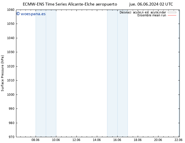 Presión superficial ECMWFTS dom 09.06.2024 02 UTC