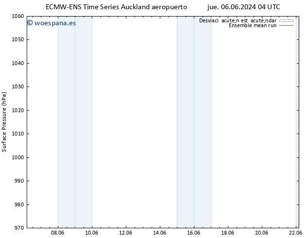 Presión superficial ECMWFTS vie 14.06.2024 04 UTC