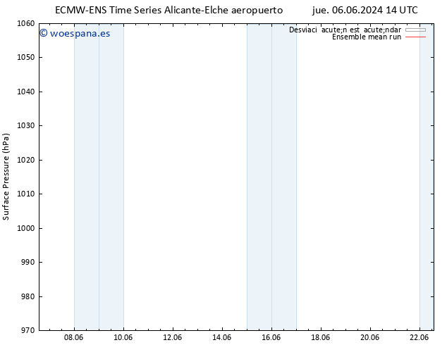 Presión superficial ECMWFTS jue 13.06.2024 14 UTC