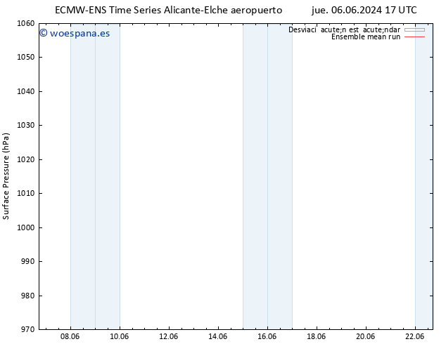 Presión superficial ECMWFTS vie 07.06.2024 17 UTC