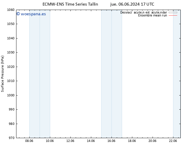 Presión superficial ECMWFTS vie 07.06.2024 17 UTC