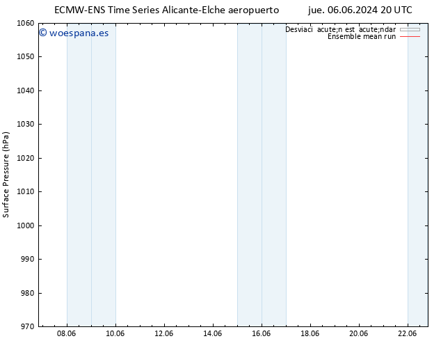 Presión superficial ECMWFTS jue 13.06.2024 20 UTC