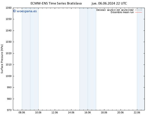 Presión superficial ECMWFTS vie 07.06.2024 22 UTC