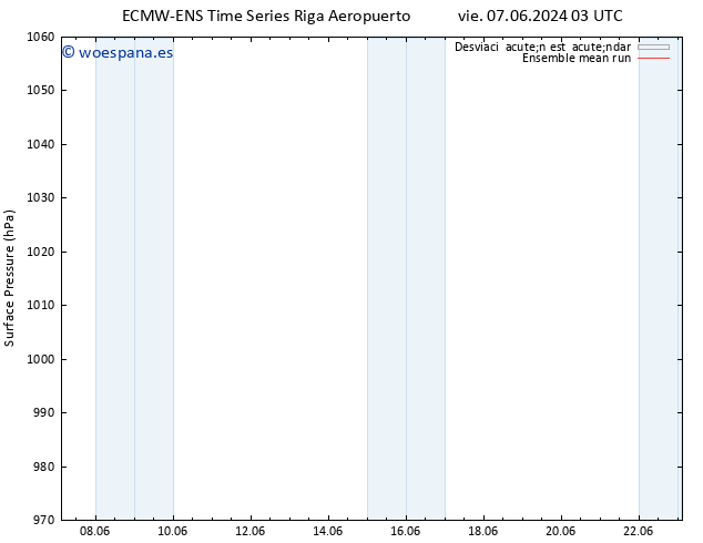 Presión superficial ECMWFTS dom 09.06.2024 03 UTC