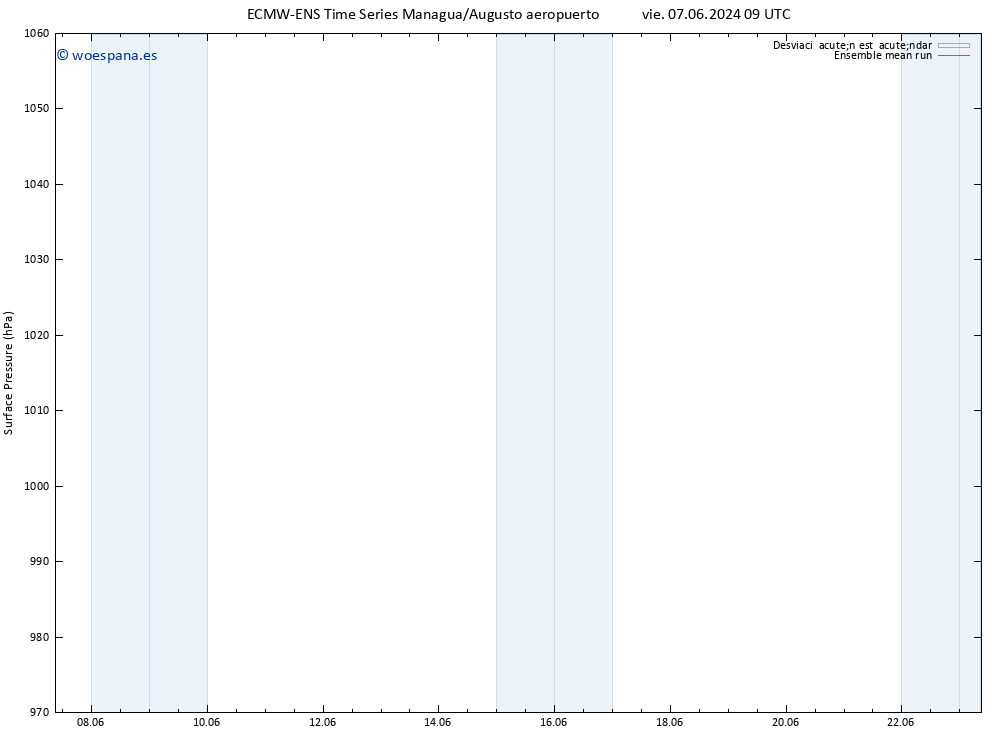 Presión superficial ECMWFTS lun 10.06.2024 09 UTC