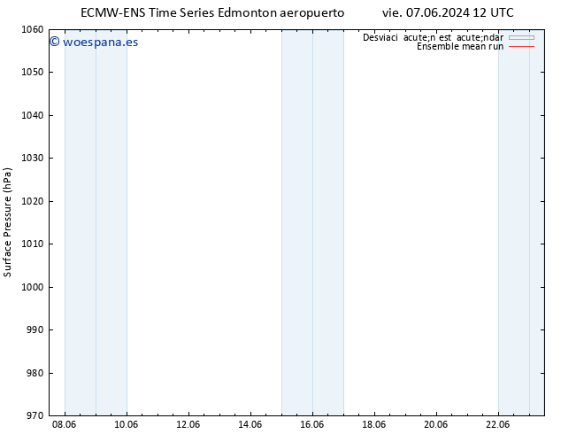 Presión superficial ECMWFTS sáb 08.06.2024 12 UTC