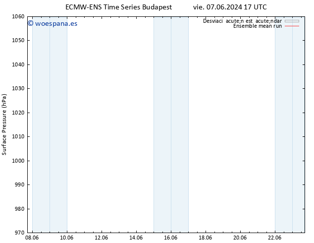 Presión superficial ECMWFTS sáb 08.06.2024 17 UTC