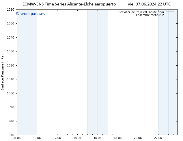 Presión superficial ECMWFTS sáb 08.06.2024 22 UTC