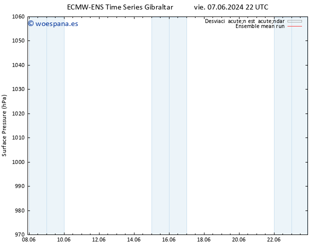 Presión superficial ECMWFTS sáb 08.06.2024 22 UTC